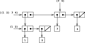 由 (cons (list 1 2) (list 3 4)) 形成的结构